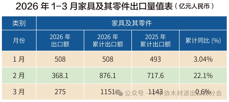 In the first quarter, China's export of furniture and its parts reached 115.1 billion yuan, a year-on-year increase of 0.6%.